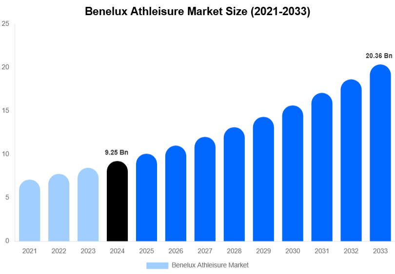 Benelux Athleisure Market Size Report By 2033