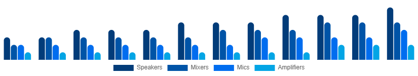 Benelux Audio Equipment Rental Market Type 2025-2033