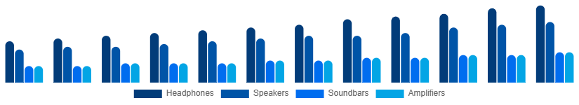 Benelux Audio Market Type 2025-2033