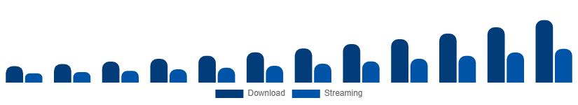 Benelux Audiobooks Market Format 2025-2033