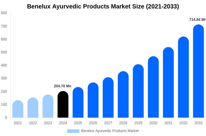 Benelux Ayurvedic Products Market Size, Share And Growth Report By 2033