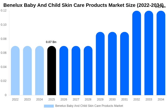 Benelux Baby And Child Skin Care Products Market Size, Trends & Forecast Analysis (2026-2034)