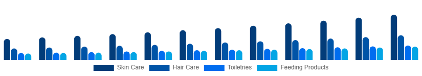 Benelux Baby Care Products Market Product Type 2025-2033