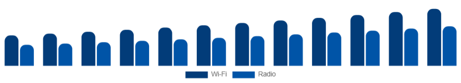 Benelux Baby Monitor Market Connectivity 2025-2033
