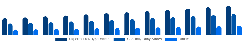 Benelux Baby Pacifier Market Distribution 2025-2033
