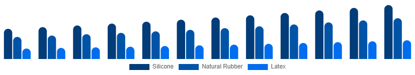 Benelux Baby Pacifier Market Material 2025-2033