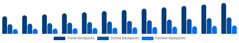 Benelux Backpack Market Product Type 2025-2033