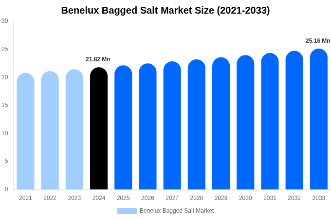 Benelux Bagged Salt Market Size, Share & Growth Analysis By [2033]