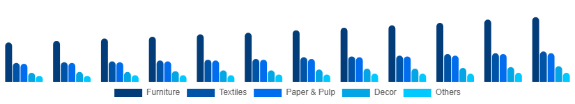 Benelux Bamboo Products Market Product 2025-2033