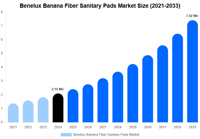 Benelux Banana Fiber Sanitary Pads Market Size And Share Report By 2033