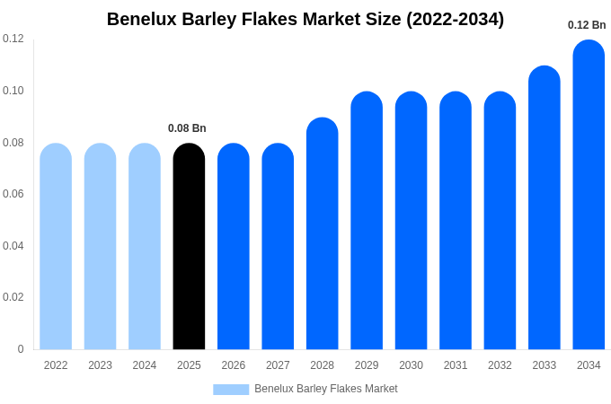 Benelux Barley Flakes Market Size, Share & Growth Report By [2034]