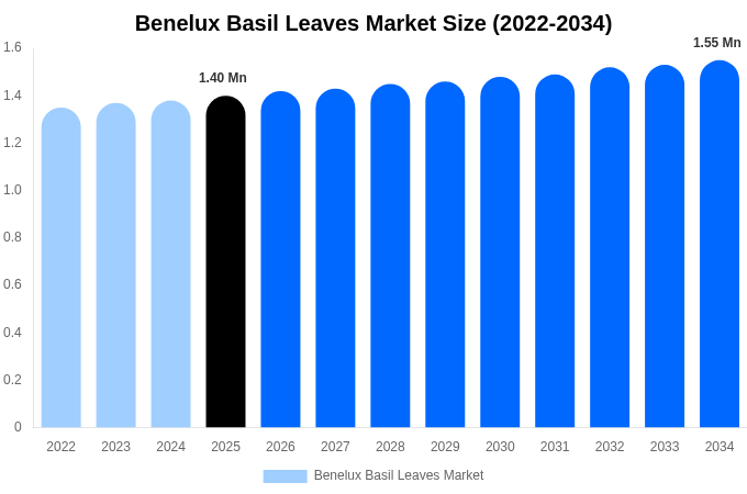 ベネルクス バジルの葉市場 市場規模・シェア・成長レポート [2034年まで]