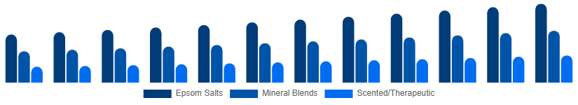 Benelux Bath Salts Market Type 2025-2033