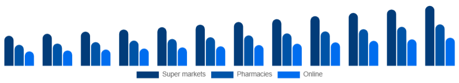 Benelux Bathing Soap Market Distribution 2025-2033