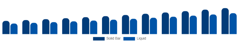 Benelux Bathing Soap Market Form 2025-2033