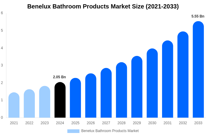 Benelux Bathroom Products Market Size Report By 2033