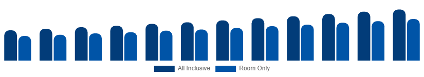 Benelux Beach Hotels Market Service Type 2025-2033
