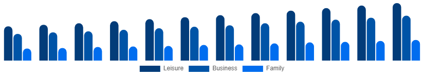 Benelux Beach Hotels Market TravelerType 2025-2033