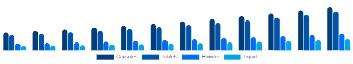 Benelux Beauty Supplements Market Form 2025-2033
