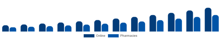Benelux Biodegradable Sanitary Napkins Market Channel 2025-2033