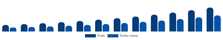Benelux Biodegradable Sanitary Napkins Market Type 2025-2033