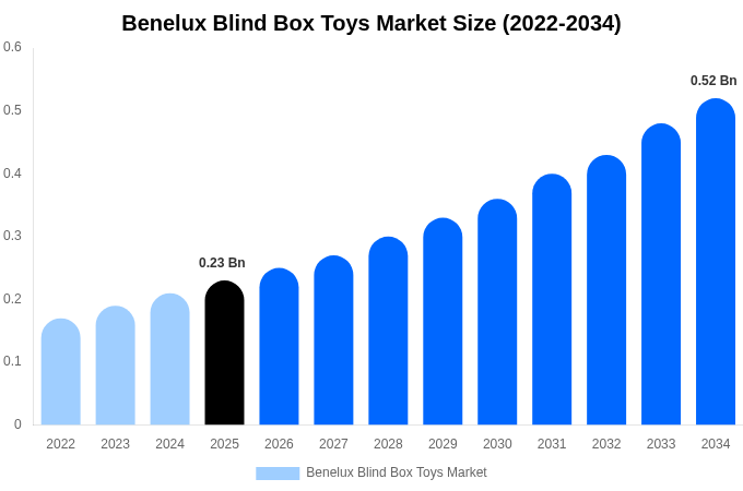 Benelux Blind Box Toys Market Size, Trends & Forecast Analysis (2026-2034)