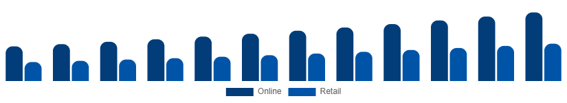 Benelux Bluetooth Headphones Market Channel 2025-2033