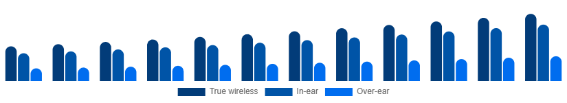 Benelux Bluetooth Headphones Market Form 2025-2033