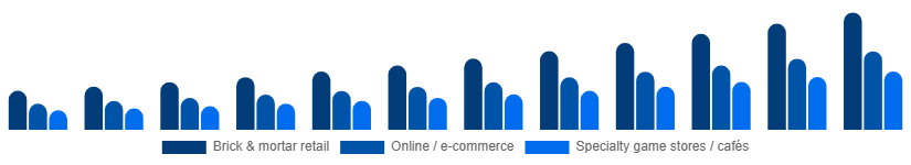 Benelux Board Games Market Distribution Channel 2025-2033