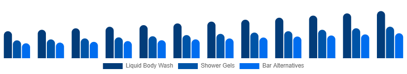 Benelux Body Wash Market Product Type 2025-2033
