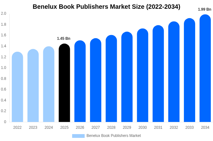 Benelux Book Publishers Market Size, Share & Growth Analysis By [2034]