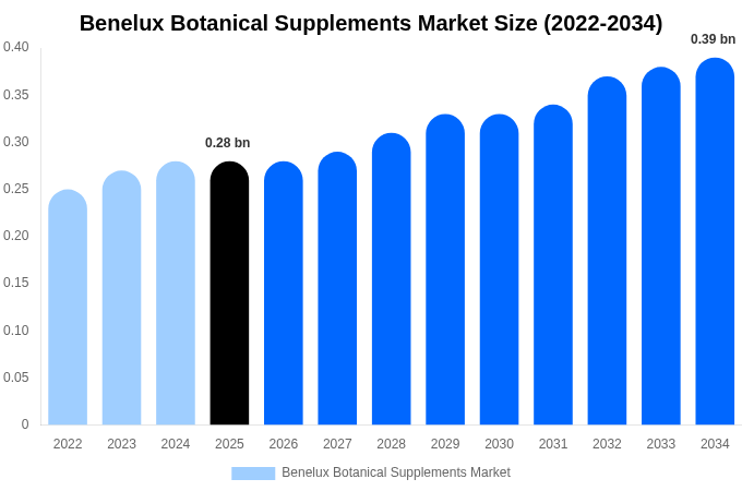 Benelux Botanical Supplements Market Size Report By 2034