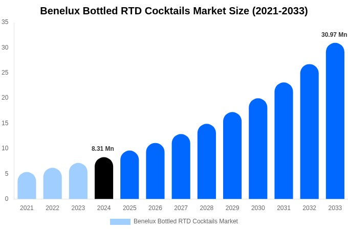 Benelux Bottled RTD Cocktails Market Size, Share & Growth Report By [2033]