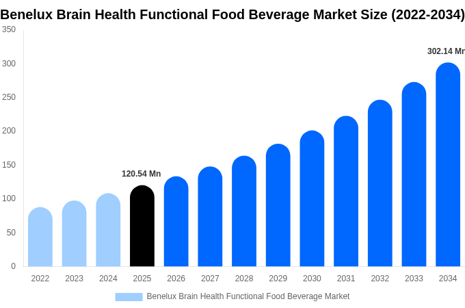 Benelux Brain Health Functional Food Beverage Market Size Report By 2034