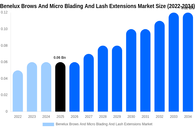 Benelux Brows And Micro Blading And Lash Extensions Market Size, Share & Growth Analysis By [2034]