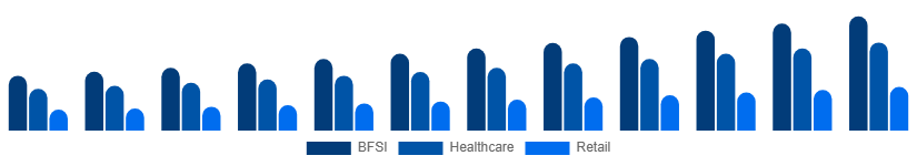 Benelux Business Process Outsourcing Bpo Market Industry Verticals 2025-2033