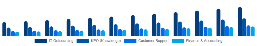 Benelux Business Process Outsourcing Bpo Market Service Type 2025-2033
