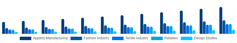 Benelux CAD in Apparel Market Application 2025-2033