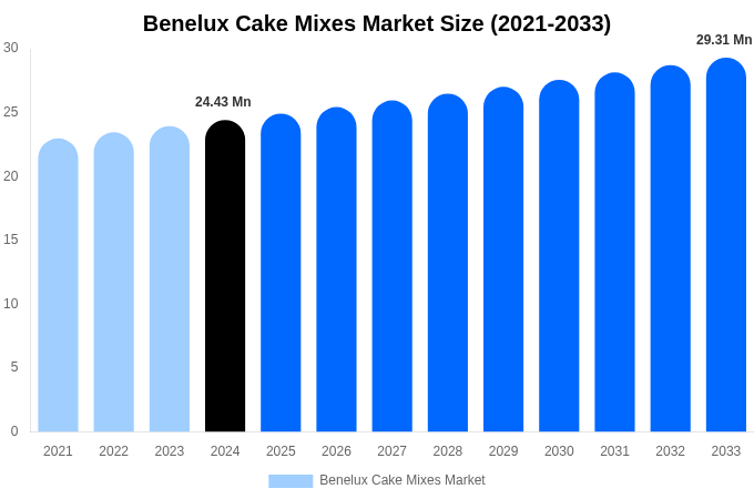 Benelux Cake Mixes Market Size, Share & Growth Report By [2033]