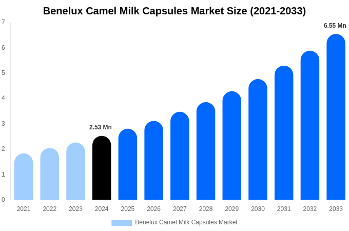 Benelux Camel Milk Capsules Market Size, Share & Growth Report By 2033