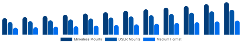 Benelux Camera Lens Market Mount/System 2025-2033