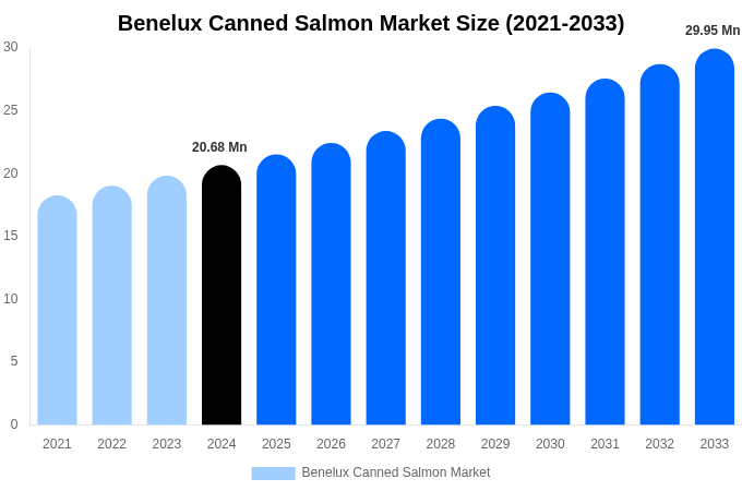 Benelux Canned Salmon Market Size, Share Report By 2033