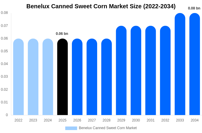 Benelux Canned Sweet Corn Market Size Report By 2034