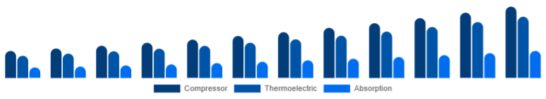 Benelux Car Refrigerator Market Cooling Technology 2025-2033