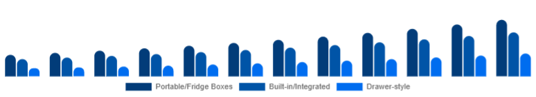 Benelux Car Refrigerator Market Installation Type 2025-2033