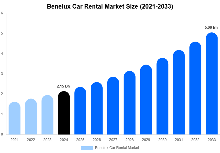 Benelux Car Rental Market Share & Growth Report By [2033]