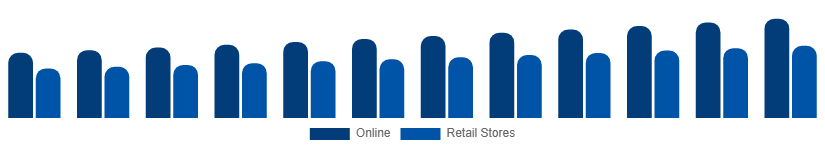 Benelux Casual Wear Market Distribution 2025-2033