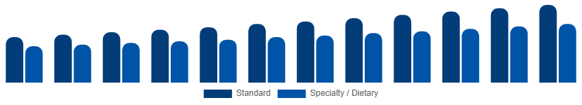 Benelux Catering Services Market Menu Type 2025-2033