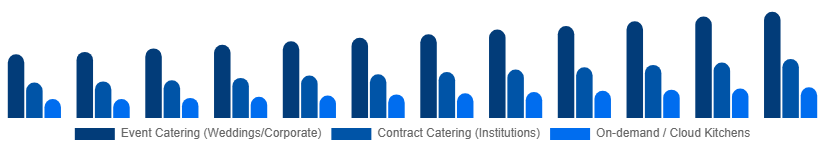 Benelux Catering Services Market Service Type 2025-2033