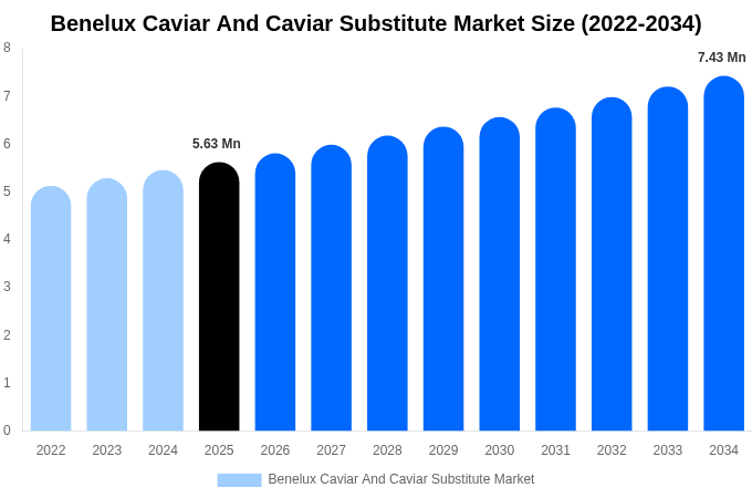 ベネルクス キャビアおよびキャビア代替品市場 市場規模・シェア・成長分析 [2034年まで]